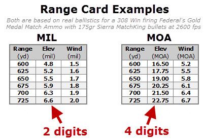 Moa Ranging Chart