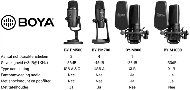 /></p> <h2>Application Boya BY-M1000</h2> <p>Pour utiliser le microphone à condensateur, placez l'appareil sur un trépied. Connectez ensuite votre appareil audio ou autre appareil électronique au BY-M1000 à l'aide du câble XLR. Le microphone dispose désormais d'une alimentation directe, vous n'avez donc pas besoin d'allumer ou d'éteindre l'appareil séparément. À l'arrière se trouve un curseur avec lequel vous pouvez définir la caractéristique de visée souhaitée. Le curseur sur le côté gauche du corps active et désactive le filtre coupe-bas ; le bouton sur le côté droit contrôle le commutateur de pad.</p> <p><iframe src=