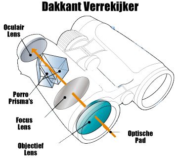 Aankoopadvies verrekijkers